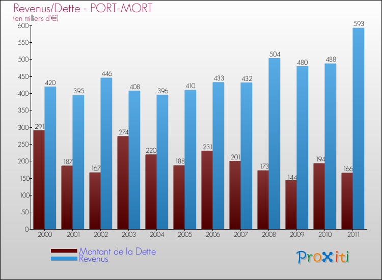 Evolution comparée de la dette et des revenus pour la commune de PORT-MORT de 2000 à 2011 Comparaison de la dette et des revenus pour PORT-MORT de 2000 à 2011
