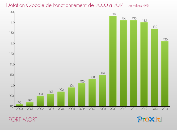 Evolution du montant de la Dotation Globale de Fonctionnement pour la commune de PORT-MORT de 2000 à 2014 Evolution du montant de la Dotation Globale de Fonctionnement pour PORT-MORT de 2000 à 2014