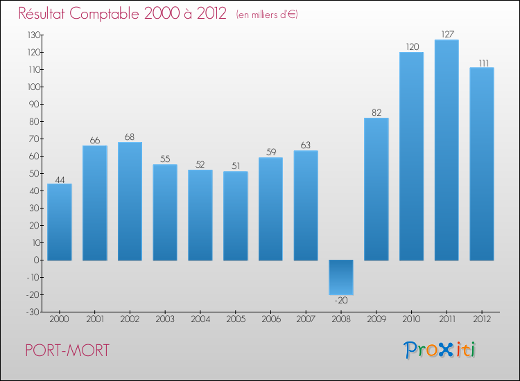 Evolution du résultat comptable pour la commune de PORT-MORT de 2000 à 2012 Evolution du résultat comptable pour PORT-MORT de 2000 à 2012