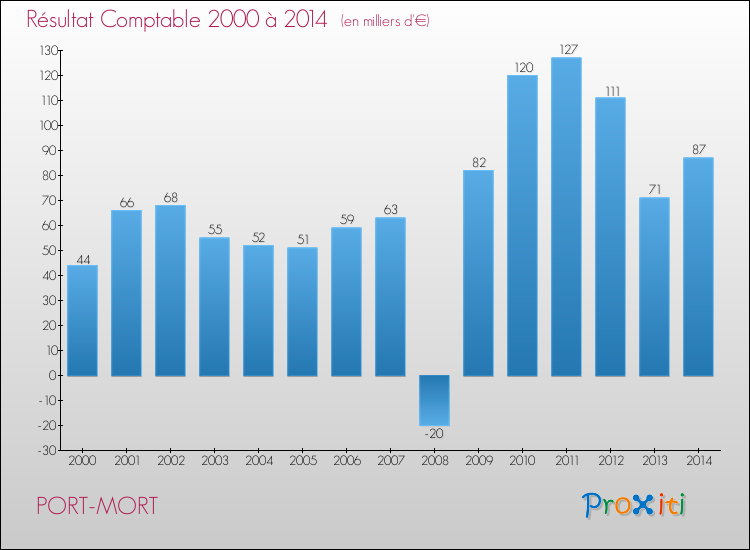 Evolution du résultat comptable pour la commune de PORT-MORT de 2000 à 2014 Evolution du résultat comptable pour PORT-MORT de 2000 à 2014