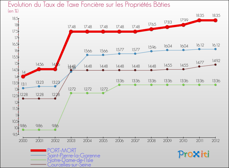 Evolution du taux de la taxe foncière sur le bati pour PORT-MORT et les communes proches de 2000 à 2012 Comparaison des taux de taxe foncière sur le bati pour PORT-MORT et les communes voisines de 2000 à 2012