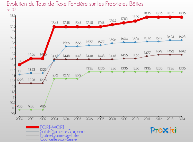 Evolution du taux de la taxe foncière sur le bati pour PORT-MORT et les communes proches de 2000 à 2014 Comparaison des taux de taxe foncière sur le bati pour PORT-MORT et les communes voisines de 2000 à 2014