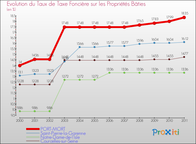 Evolution du taux de la taxe foncière sur le bati pour PORT-MORT et les communes proches Comparaison des taux de taxe foncière sur le bati pour PORT-MORT et les communes voisines