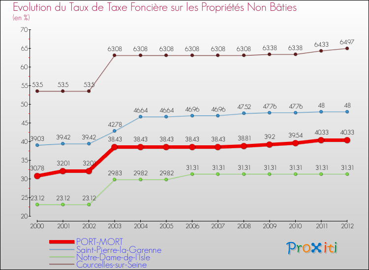 Evolution du taux de la taxe foncière sur les immeubles et terrains non batis pour PORT-MORT et les communes proches de 2000 à 2012 Comparaison des taux de la taxe foncière sur les immeubles et terrains non batis pour PORT-MORT et les communes voisines de 2000 à 2012