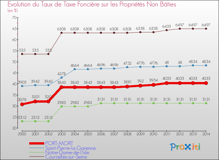 Evolution du taux de la taxe foncière sur les immeubles et terrains non batis pour PORT-MORT et les communes proches de 2000 à 2014 Comparaison des taux de la taxe foncière sur les immeubles et terrains non batis pour PORT-MORT et les communes voisines de 2000 à 2014