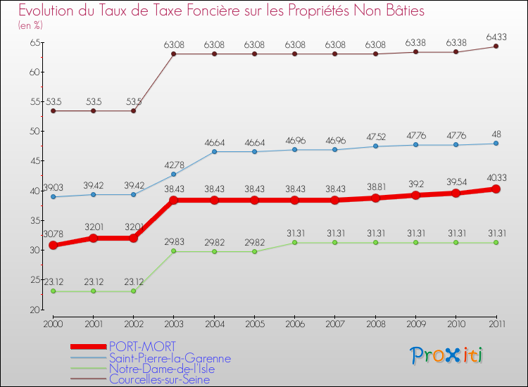 Evolution du taux de la taxe foncière sur les immeubles et terrains non batis pour PORT-MORT et les communes proches Comparaison des taux de la taxe foncière sur les immeubles et terrains non batis pour PORT-MORT et les communes voisines