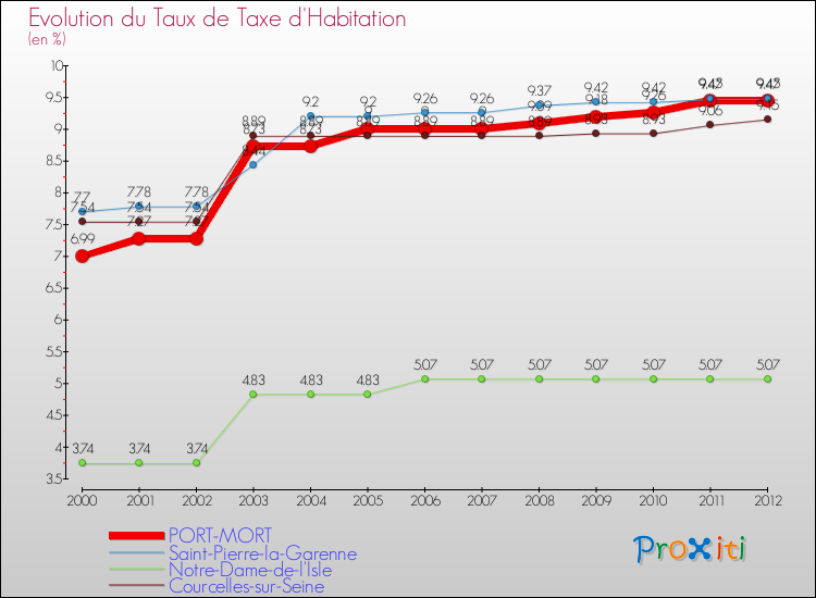 Evolution du taux de la taxe d'habitation pour PORT-MORT et les communes proches Comparaison des taux de la taxe d'habitation pour PORT-MORT et les communes voisines