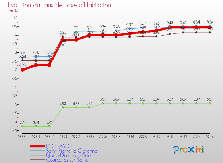 Evolution du taux de la taxe d'habitation pour PORT-MORT et les communes proches de 2000 à 2014 Comparaison des taux de la taxe d'habitation pour PORT-MORT et les communes voisines de 2000 à 2014
