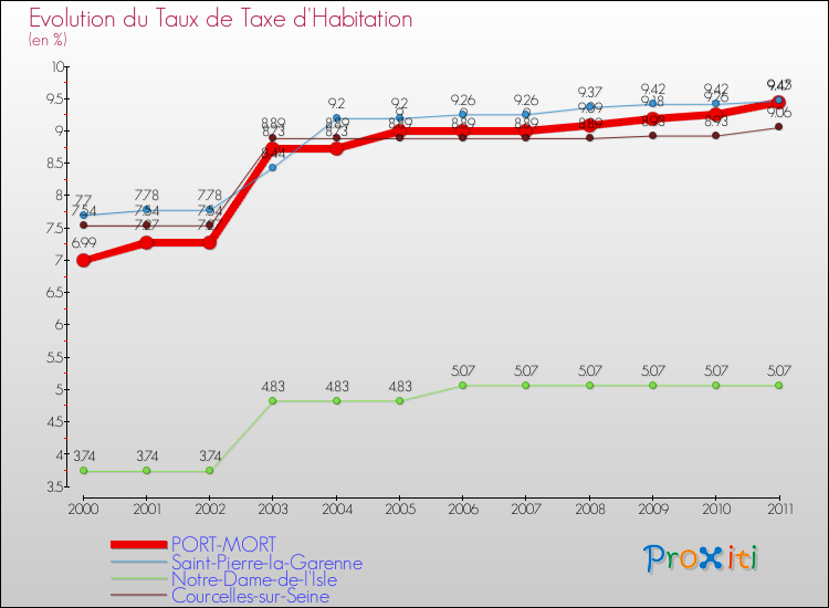 Evolution du taux de la taxe d'habitation pour PORT-MORT et les communes proches Comparaison des taux de la taxe d'habitation pour PORT-MORT et les communes voisines