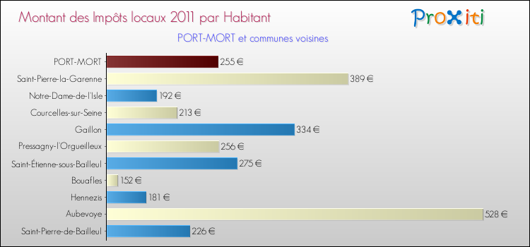 Montant des impôts locaux par Habitant pour PORT-MORT et les communes proches Comparaison des impôts locaux par habitant pour PORT-MORT et les communes voisines