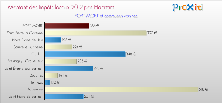 Montant des impôts locaux par Habitant pour PORT-MORT et les communes proches Comparaison des impôts locaux par habitant pour PORT-MORT et les communes voisines
