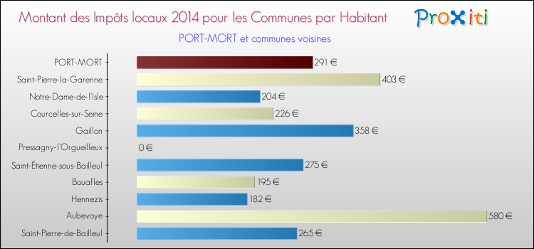Montant des impôts locaux par Habitant pour PORT-MORT et les communes proches en 2014 Comparaison des impôts locaux par habitant pour PORT-MORT et les communes voisines en 2014