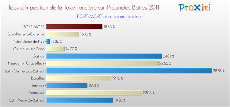 Taux d'imposition de la taxe foncière sur le bati 2011 pour PORT-MORT et les communes proches Comparaison des taux d'imposition de la taxe foncière sur le bati 2011 pour PORT-MORT et les communes voisines