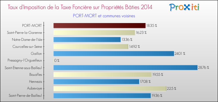 Taux d'imposition de la taxe foncière sur le bati 2014 pour PORT-MORT et les communes proches Comparaison des taux d'imposition de la taxe foncière sur le bati 2014 pour PORT-MORT et les communes voisines