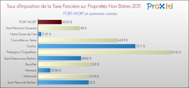 Taux d'imposition de la taxe foncière sur les immeubles et terrains non batis 2011 pour PORT-MORT et les communes proches Comparaison des taux d'imposition de la taxe foncière sur les immeubles et terrains non batis 2011 pour PORT-MORT et les communes voisines
