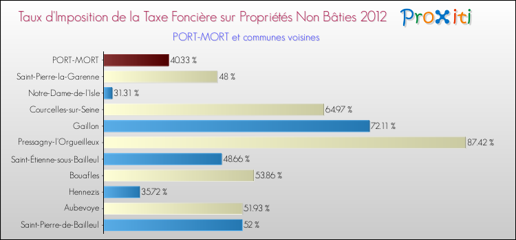 Taux d'imposition de la taxe foncière sur les immeubles et terrains non batis 2012 pour PORT-MORT et les communes proches Comparaison des taux d'imposition de la taxe foncière sur les immeubles et terrains non batis 2012 pour PORT-MORT et les communes voisines