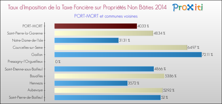 Taux d'imposition de la taxe foncière sur les immeubles et terrains non batis 2014 pour PORT-MORT et les communes proches Comparaison des taux d'imposition de la taxe foncière sur les immeubles et terrains non batis 2014 pour PORT-MORT et les communes voisines