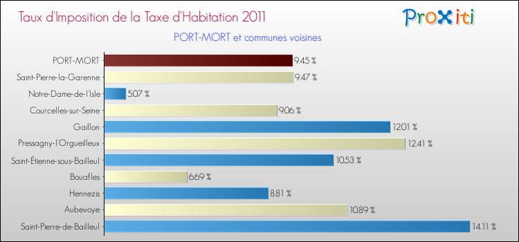 Taux d'imposition de la taxe d'habitation 2011 pour PORT-MORT et les communes proches Comparaison des taux d'imposition de la taxe d'habitation 2011 pour PORT-MORT et les communes voisines