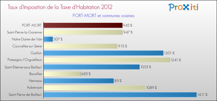 Taux d'imposition de la taxe d'habitation 2012 pour PORT-MORT et les communes proches Comparaison des taux d'imposition de la taxe d'habitation 2012 pour PORT-MORT et les communes voisines