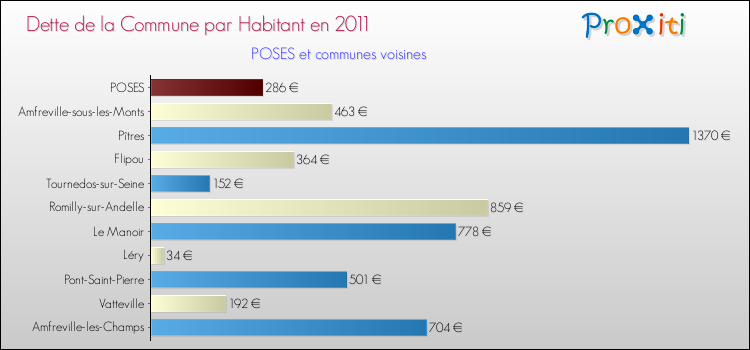 Dette par habitant de la commune en 2011 pour POSES et les communes proches Comparaison de la dette par habitant de la commune en 2011 pour POSES et les communes voisines
