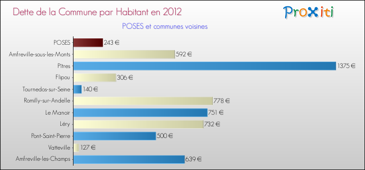Dette par habitant de la commune en 2012 pour POSES et les communes proches Comparaison de la dette par habitant de la commune en 2012 pour POSES et les communes voisines