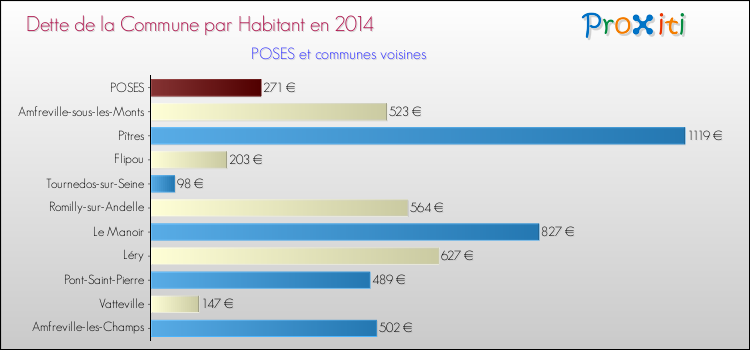 Dette par habitant de la commune en 2014 pour POSES et les communes proches Comparaison de la dette par habitant de la commune en 2014 pour POSES et les communes voisines