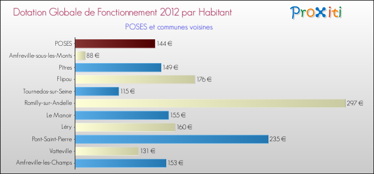 Montant des dotations globales de fonctionnement DGF par Habitant pour POSES et les communes proches Comparaison des des dotations globales de fonctionnement DGF par habitant pour POSES et les communes voisines