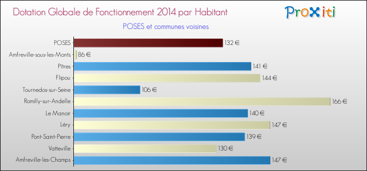 Montant des dotations globales de fonctionnement DGF par Habitant pour POSES et les communes proches en 2014. Comparaison des des dotations globales de fonctionnement DGF par habitant pour POSES et les communes voisines en 2014.