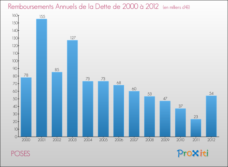 Evolution de l'annuité de la dette pour la commune de POSES de 2000 à 2012 Annuités de la dette pour POSES de 2000 à 2012