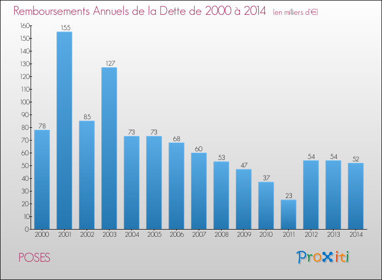Evolution de l'annuité de la dette pour la commune de POSES de 2000 à 2014 Annuités de la dette pour POSES de 2000 à 2014