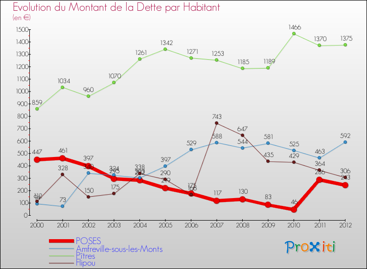 Evolution de la dette par habitant pour la commune de POSES et les communes proches de 2000 à 2012 Comparaison de la dette par habitant pour POSES et les communes voisines de 2000 à 2012