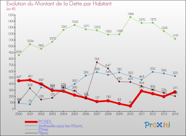 Evolution de la dette par habitant pour la commune de POSES et les communes proches de 2000 à 2014 Comparaison de la dette par habitant pour POSES et les communes voisines de 2000 à 2014