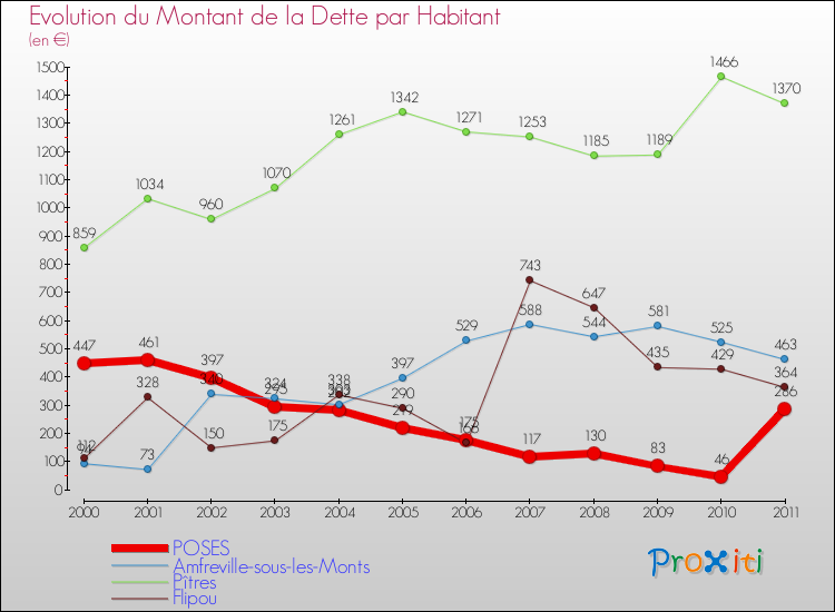 Evolution de la dette par habitant pour la commune de POSES et les communes proches Comparaison de la dette par habitant pour POSES et les communes voisines