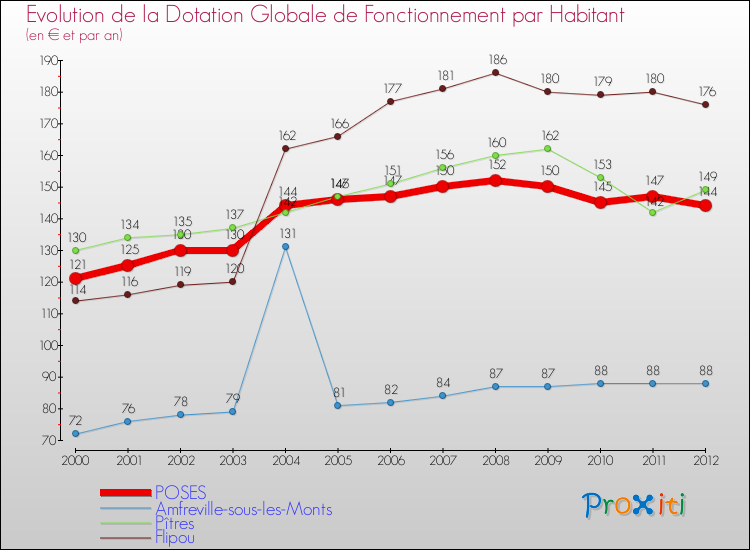 Evolution et montant de la dotation globale de fonctionnement par Habitant pour POSES et les communes proches Comparaison des dotations globales de fonctionnement par habitant pour POSES et les communes voisines