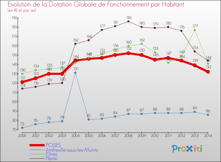 Evolution et montant de la dotation globale de fonctionnement par Habitant pour POSES et les communes proches de 2000 à 2014. Comparaison des dotations globales de fonctionnement par habitant pour POSES et les communes voisines de 2000 à 2014.