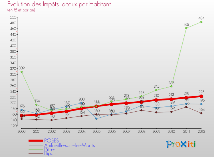 Evolution et montant des impôts locaux par Habitant pour POSES et les communes proches Comparaison des impôts locaux par habitant pour POSES et les communes voisines