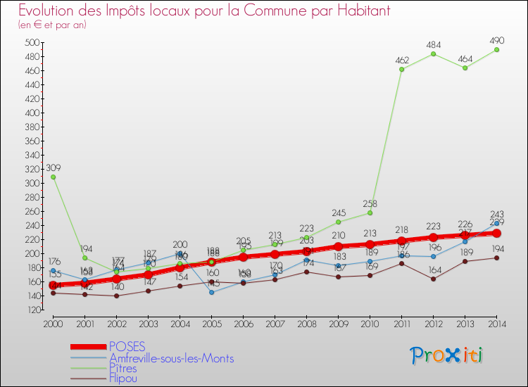 Evolution et montant des impôts locaux par Habitant pour POSES et les communes proches de 2000 à 2014 Comparaison des impôts locaux par habitant pour POSES et les communes voisines de 2000 à 2014