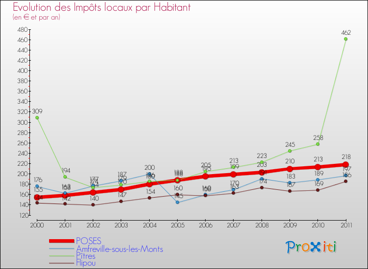 Evolution et montant des impôts locaux par Habitant pour POSES et les communes proches Comparaison des impôts locaux par habitant pour POSES et les communes voisines
