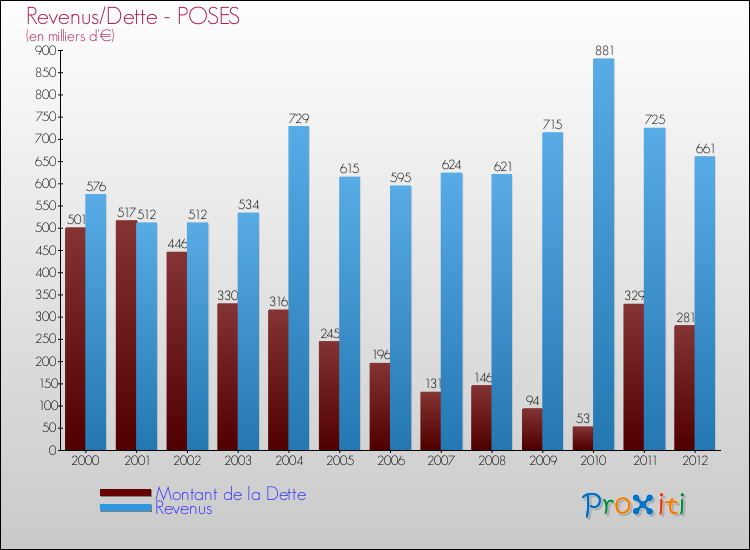 Evolution comparée de la dette et des revenus pour la commune de POSES de 2000 à 2012 Comparaison de la dette et des revenus pour POSES de 2000 à 2012