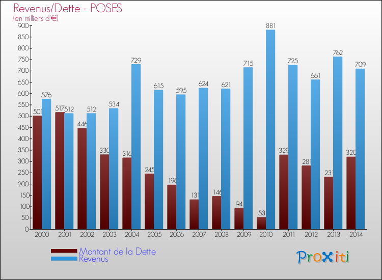 Evolution comparée de la dette et des revenus pour la commune de POSES de 2000 à 2014 Comparaison de la dette et des revenus pour POSES de 2000 à 2014