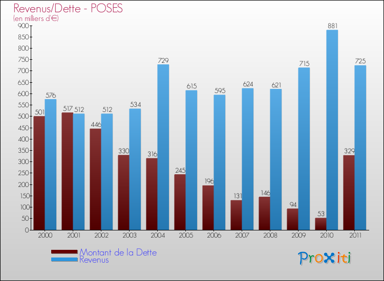 Evolution comparée de la dette et des revenus pour la commune de POSES de 2000 à 2011 Comparaison de la dette et des revenus pour POSES de 2000 à 2011