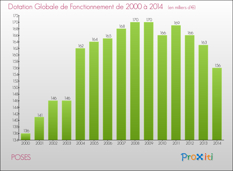 Evolution du montant de la Dotation Globale de Fonctionnement pour la commune de POSES de 2000 à 2014 Evolution du montant de la Dotation Globale de Fonctionnement pour POSES de 2000 à 2014