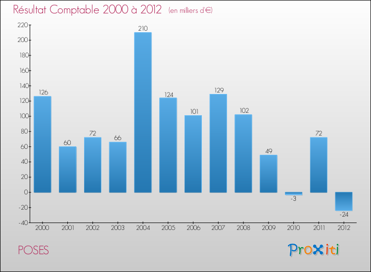 Evolution du résultat comptable pour la commune de POSES de 2000 à 2012 Evolution du résultat comptable pour POSES de 2000 à 2012