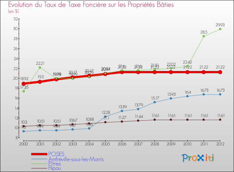 Evolution du taux de la taxe foncière sur le bati pour POSES et les communes proches de 2000 à 2012 Comparaison des taux de taxe foncière sur le bati pour POSES et les communes voisines de 2000 à 2012