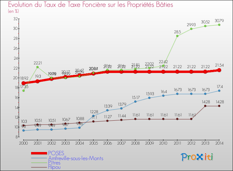 Evolution du taux de la taxe foncière sur le bati pour POSES et les communes proches de 2000 à 2014 Comparaison des taux de taxe foncière sur le bati pour POSES et les communes voisines de 2000 à 2014