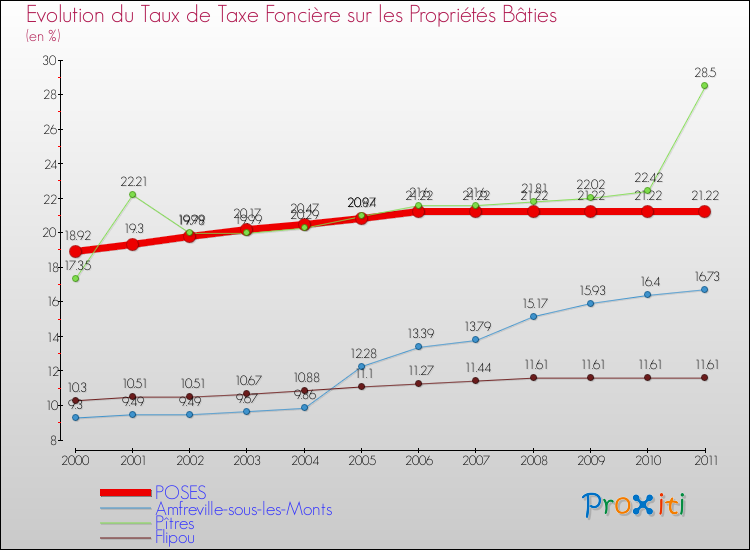 Evolution du taux de la taxe foncière sur le bati pour POSES et les communes proches Comparaison des taux de taxe foncière sur le bati pour POSES et les communes voisines