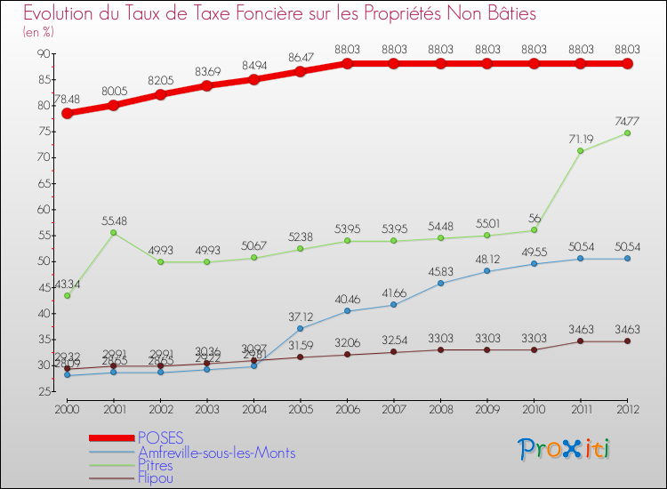 Evolution du taux de la taxe foncière sur les immeubles et terrains non batis pour POSES et les communes proches de 2000 à 2012 Comparaison des taux de la taxe foncière sur les immeubles et terrains non batis pour POSES et les communes voisines de 2000 à 2012