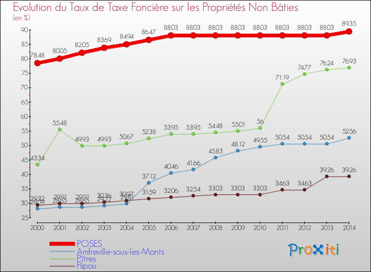 Evolution du taux de la taxe foncière sur les immeubles et terrains non batis pour POSES et les communes proches de 2000 à 2014 Comparaison des taux de la taxe foncière sur les immeubles et terrains non batis pour POSES et les communes voisines de 2000 à 2014