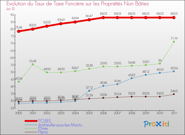 Evolution du taux de la taxe foncière sur les immeubles et terrains non batis pour POSES et les communes proches Comparaison des taux de la taxe foncière sur les immeubles et terrains non batis pour POSES et les communes voisines