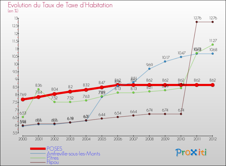 Evolution du taux de la taxe d'habitation pour POSES et les communes proches Comparaison des taux de la taxe d'habitation pour POSES et les communes voisines